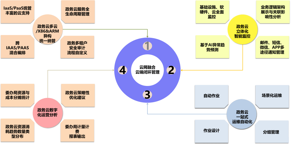 智慧城市.智慧运营