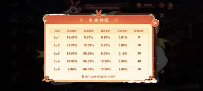 王者荣耀小兔集市奖池有哪些皮肤？王者荣耀小兔集市皮肤奖池介绍