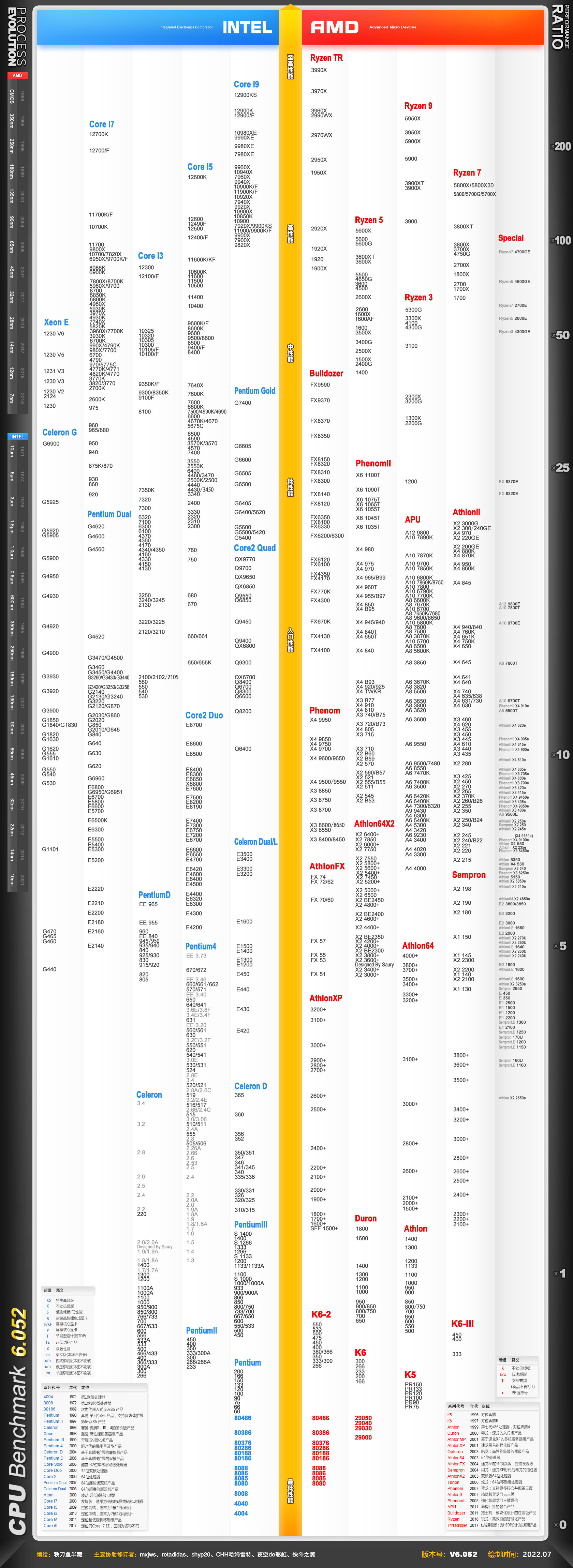 2022年Intel和AMD CPU天梯图 2022电脑处理器排名天梯图完整版