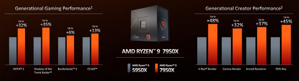AMD Ryzen 7000\