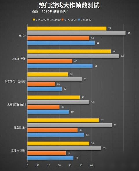 三款显卡gtx1650/gtx1060/rtx3050对比评测详情