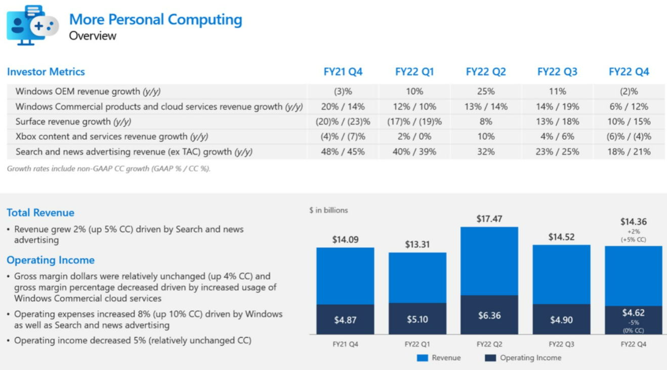 微软 Surface 收入增长 10%，而 Windows rev 在 FY22 Q4 下降 2%