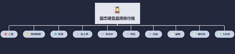 2022固态硬盘哪个牌子好？固态硬盘十大品牌排行榜