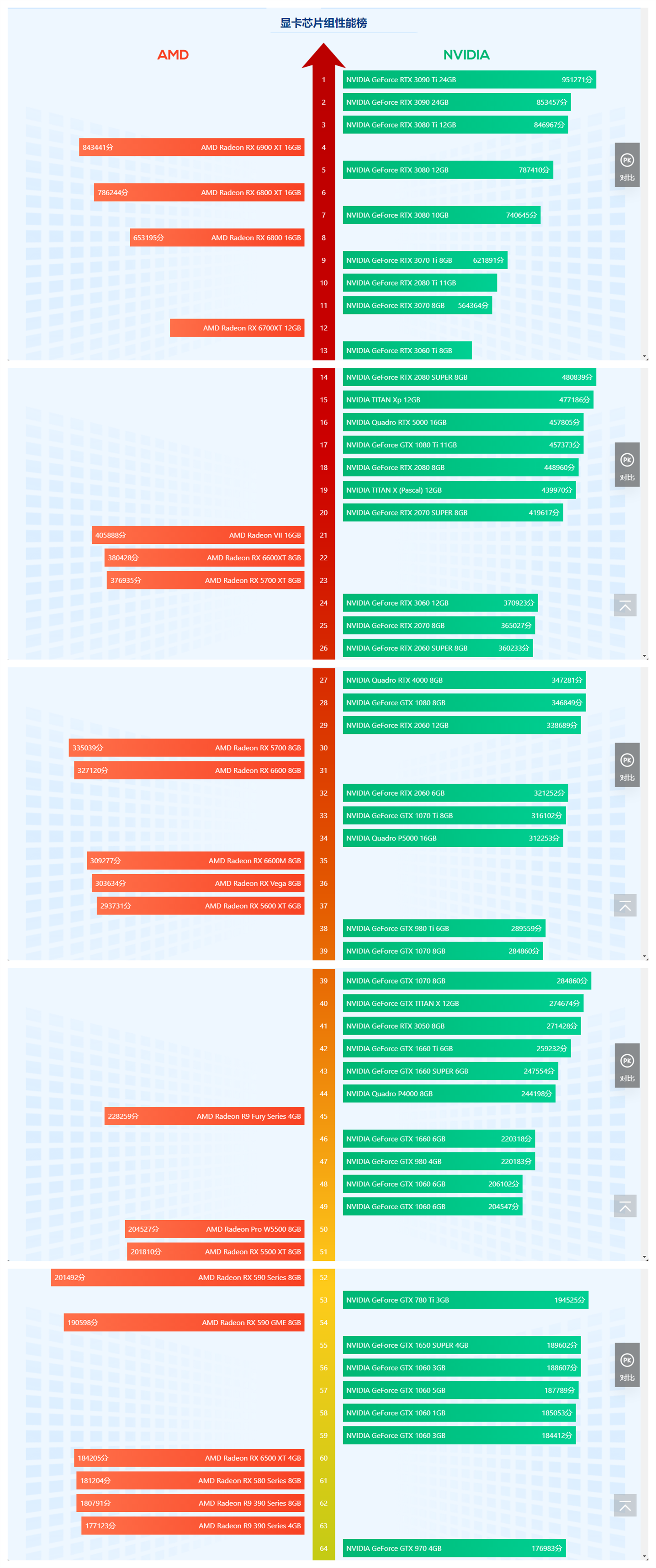 2022年7月显卡天梯图 最新7月显卡性能排行高清完整版