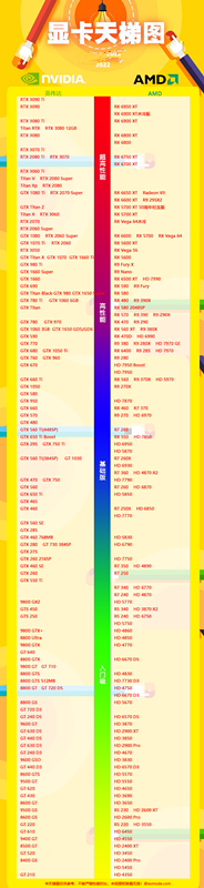 笔记本CPU天梯图排行榜最新 笔记本显卡天梯图2022年7月