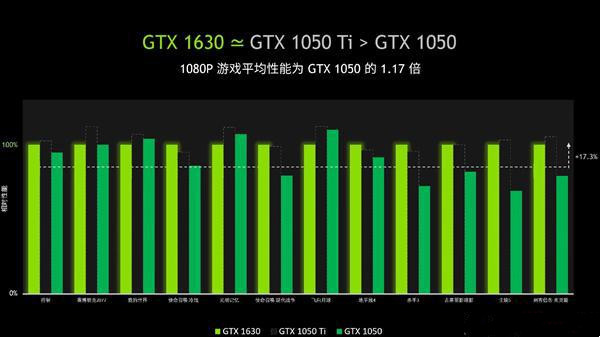 GTX1630相当于gtx什么显卡？gtx1630和1050ti的区别