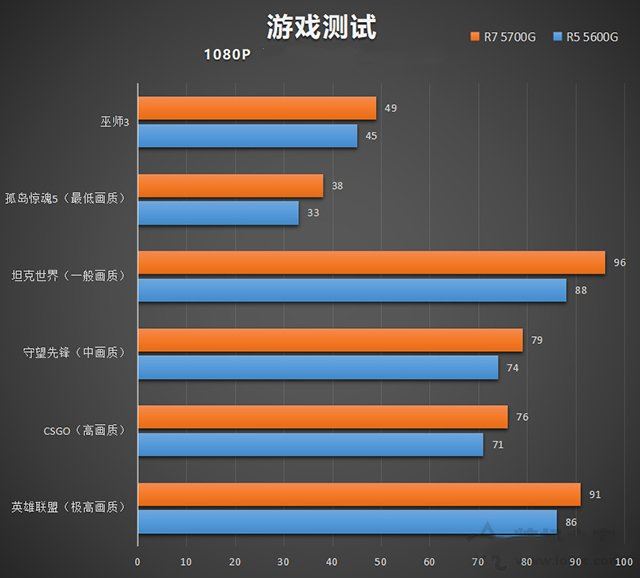 r75700g性能怎么样？r7-5700g核显相当于什么显卡
