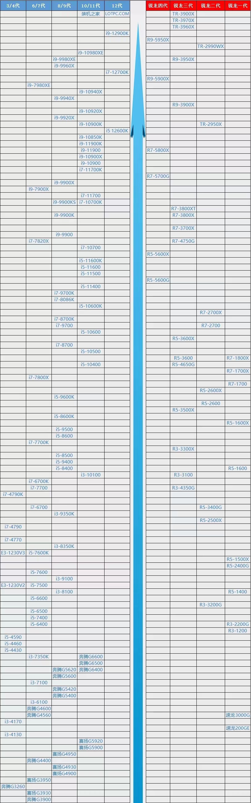 台式机CPU天梯图最新完整版 台式机cpu天梯图2022年6月
