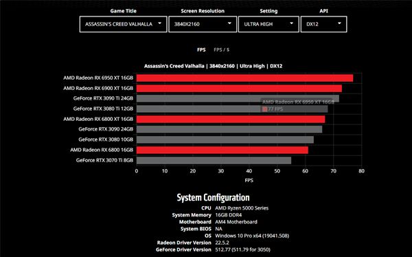 AMD推出GPU性能比较工具：可在不同游戏对英伟达进行对比