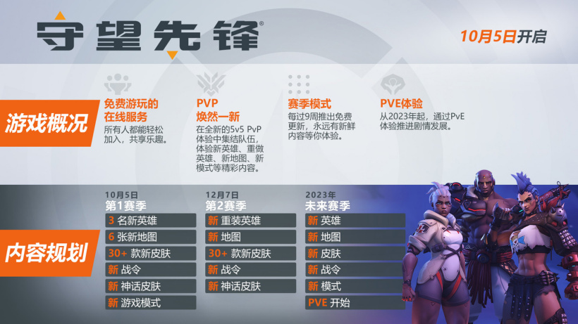 《守望先锋 2》国服10月5日免费上线：公布发展路线图