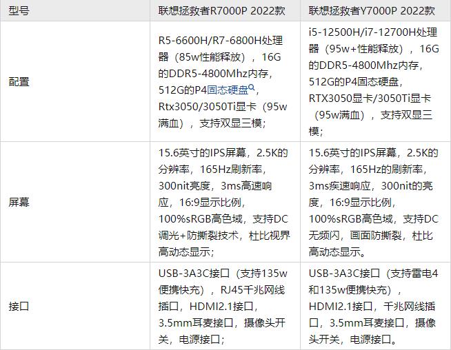 联想最新发布的拯救者R7000P/R9000P 2022锐龙款怎么样？
