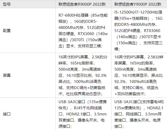 联想最新发布的拯救者R7000P/R9000P 2022锐龙款怎么样？