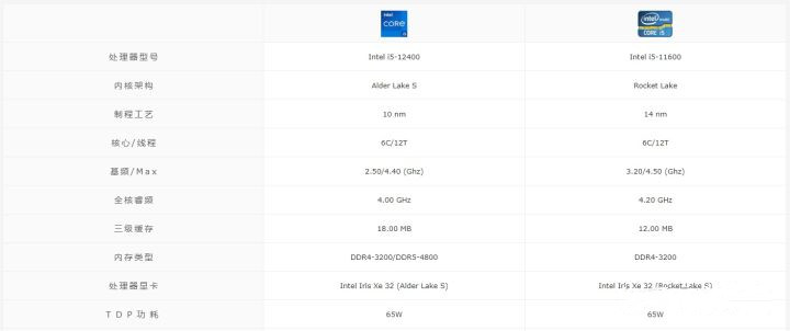 i5 12400和11600该如何选择？i512400和11600哪个好