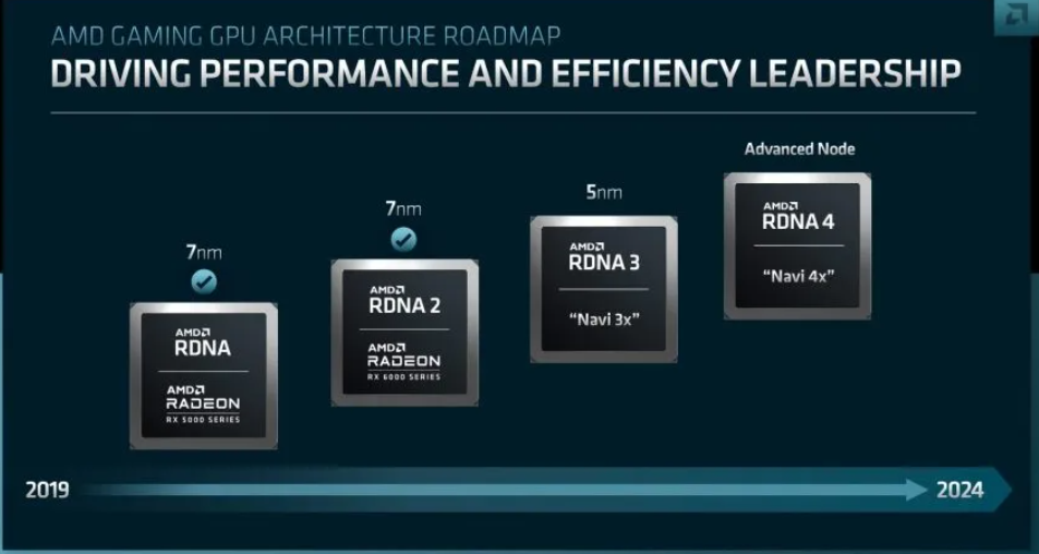 AMD RDNA3确认采用5 nm工艺和小芯片设计：每瓦性能提升超50%
