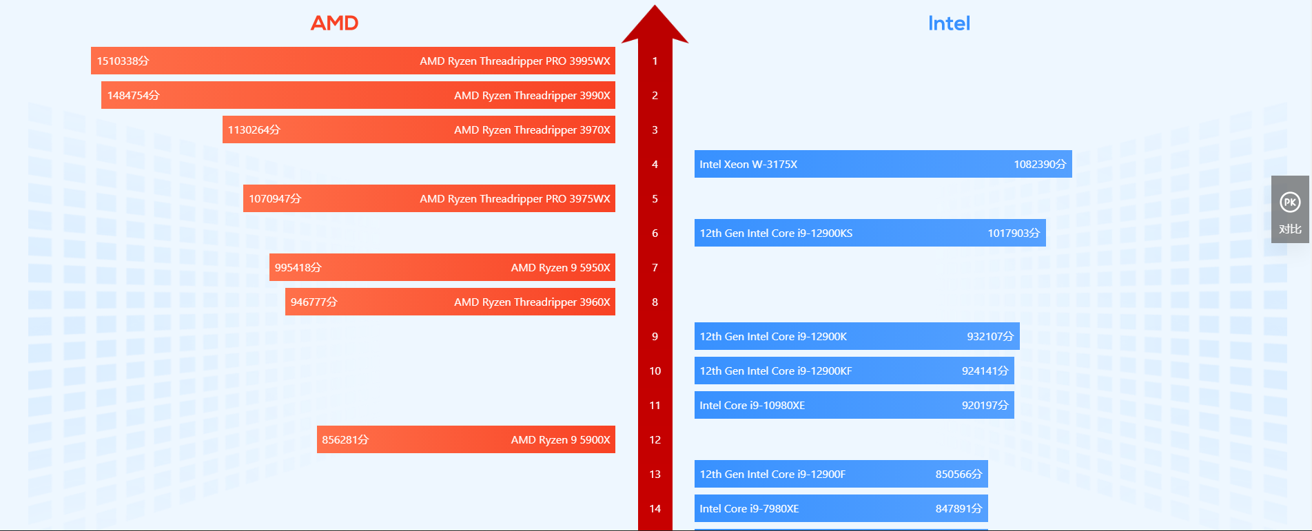 cpu天梯图2022年6月 cpu性能天梯图2022最新高清完整版