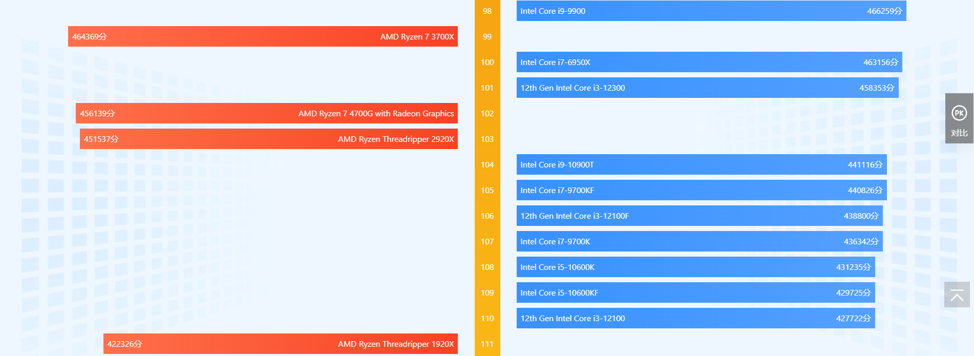 cpu天梯图2022年6月 cpu性能天梯图2022最新高清完整版