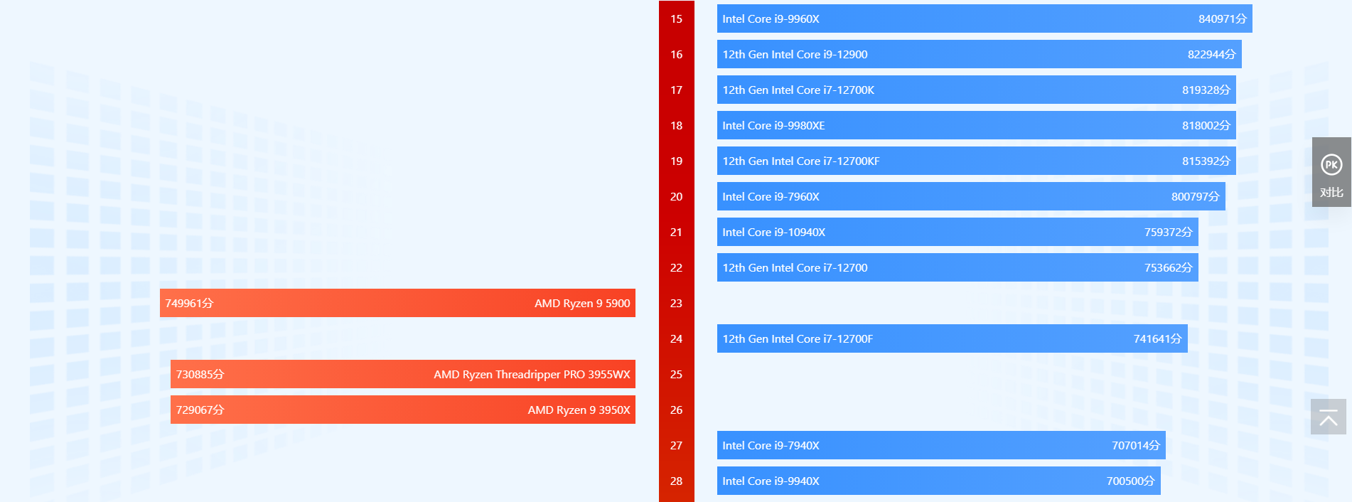 cpu天梯图2022年6月 cpu性能天梯图2022最新高清完整版