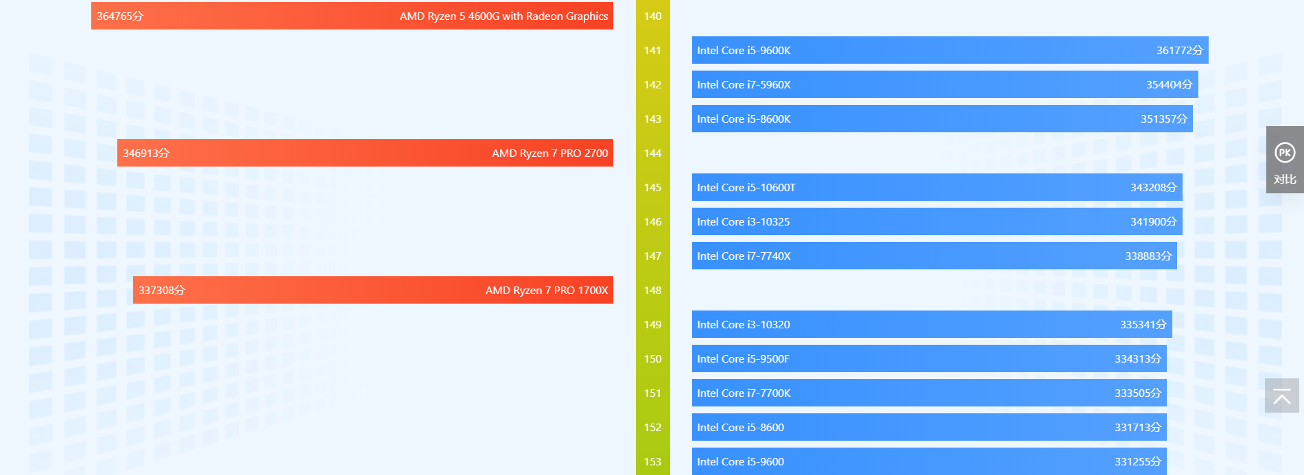 cpu天梯图2022年6月 cpu性能天梯图2022最新高清完整版