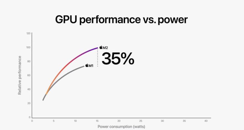 m2芯片和m1芯片区别  m2芯片比m1强多少