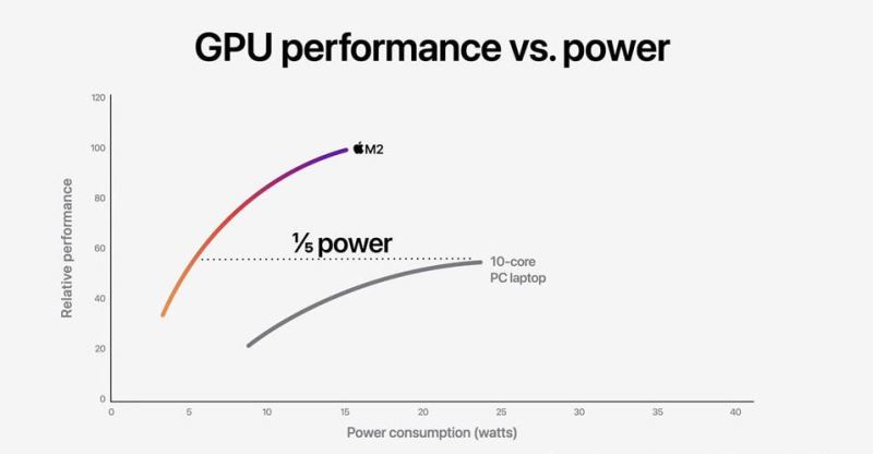 m2芯片和m1芯片区别  m2芯片比m1强多少