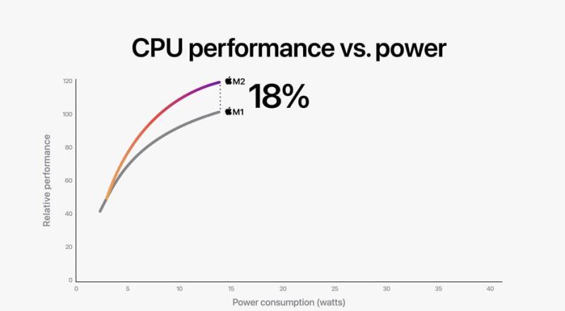 m2芯片和m1芯片区别  m2芯片比m1强多少