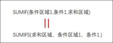 WPS中SUMIF和SUMIFS的用法区别