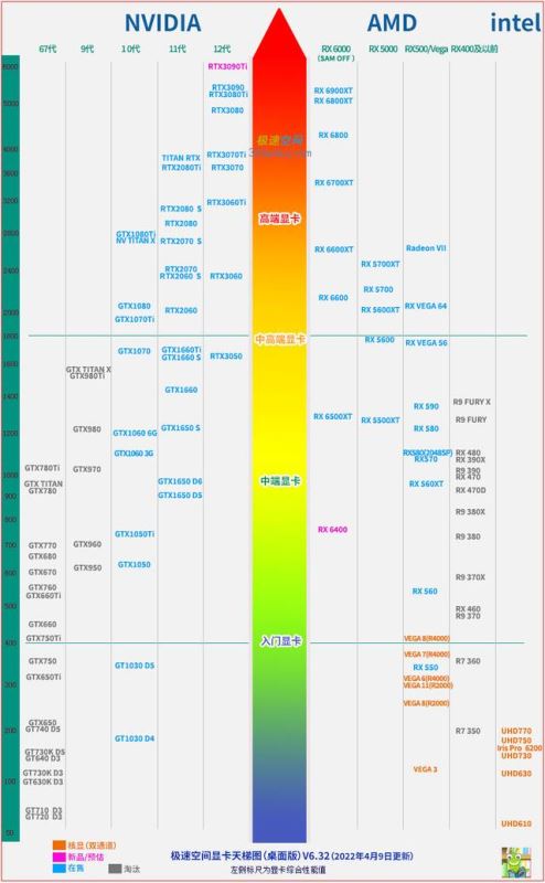 主板/cpu/显卡天梯排行榜高清版 电脑天梯图排行榜大合集2022