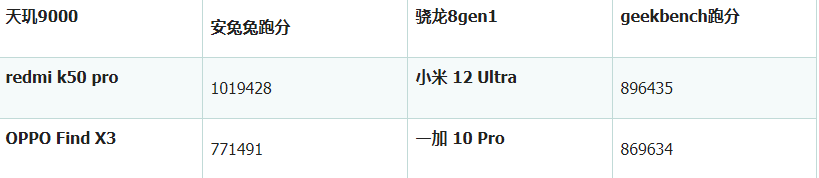 天玑9000处理器性能详情介绍