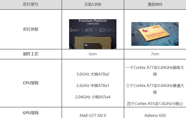 天玑1300和骁龙870哪个好？天玑1200对比骁龙865评测