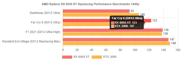 AMD RX 6950XT显卡性能如何？RX 6950XT显卡性能参数详情