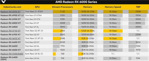 AMD RX 6950XT显卡性能如何？RX 6950XT显卡性能参数详情