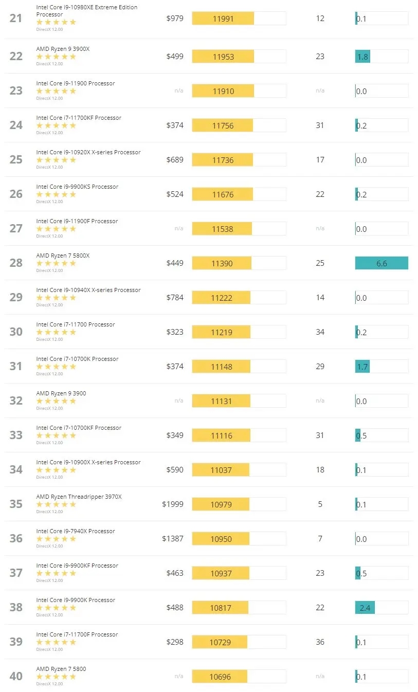 3Dmark显卡跑分天梯图完整版22年5月