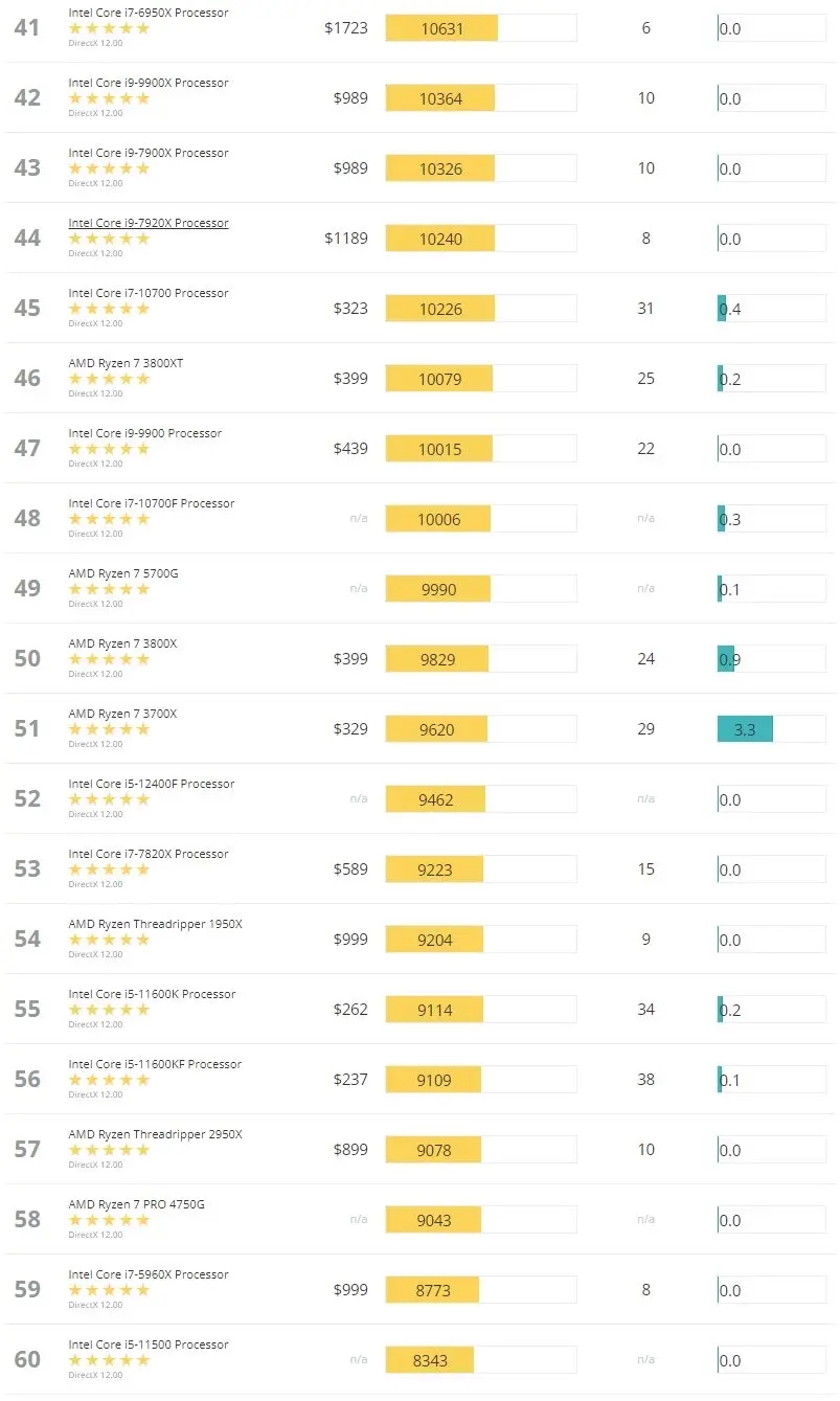 3Dmark显卡跑分天梯图完整版22年5月