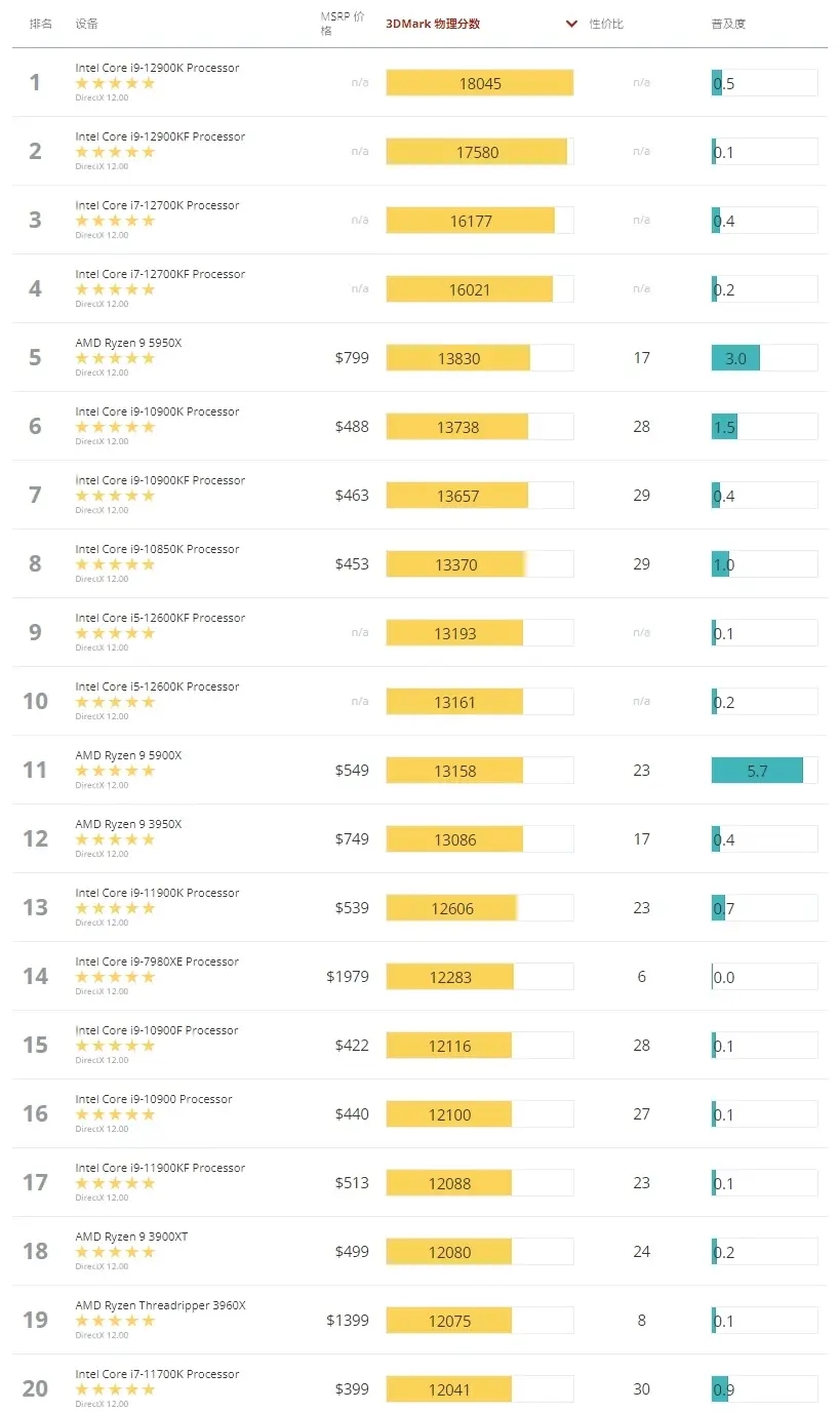 3Dmark显卡跑分天梯图完整版22年5月