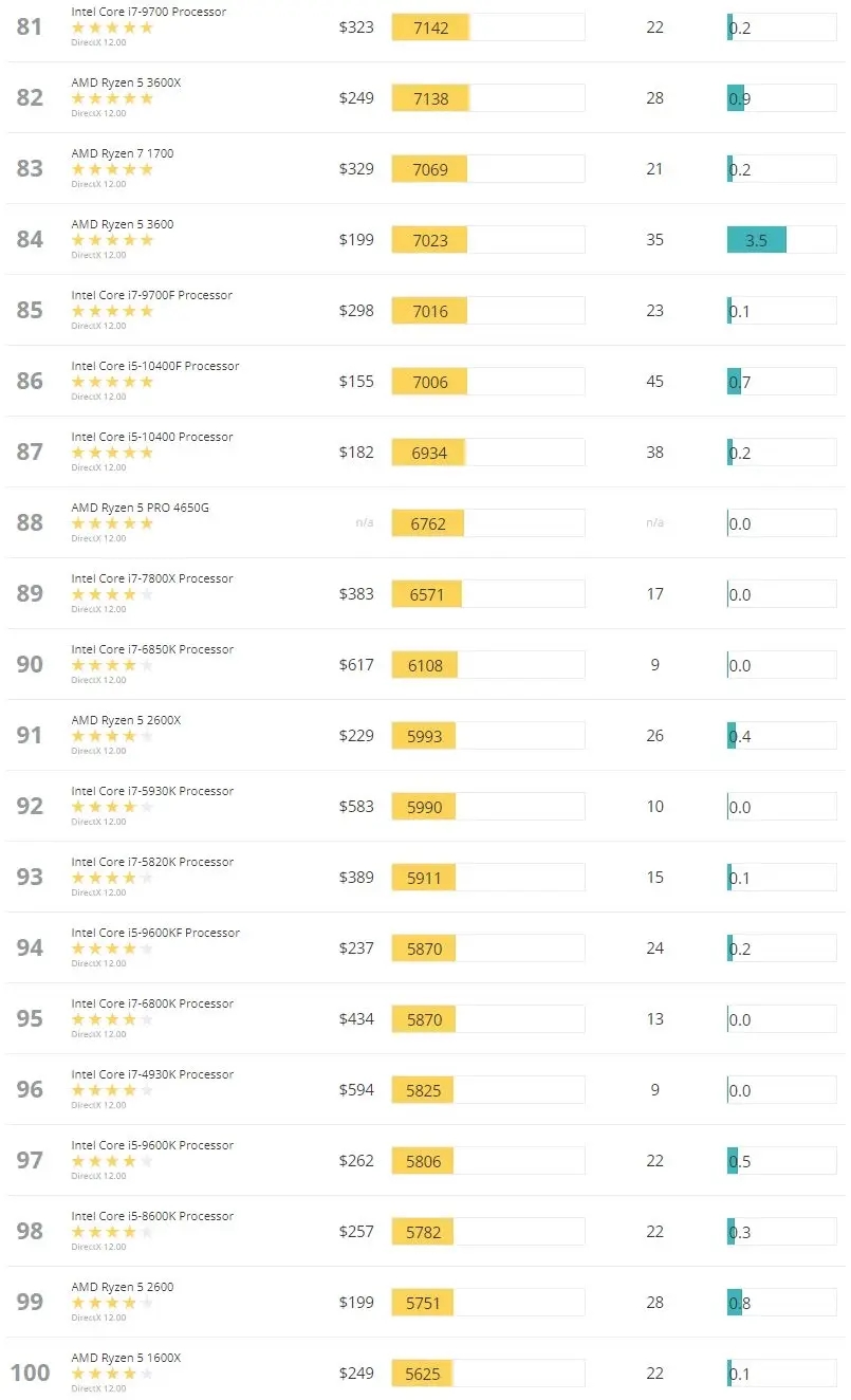 3Dmark显卡跑分天梯图完整版22年5月