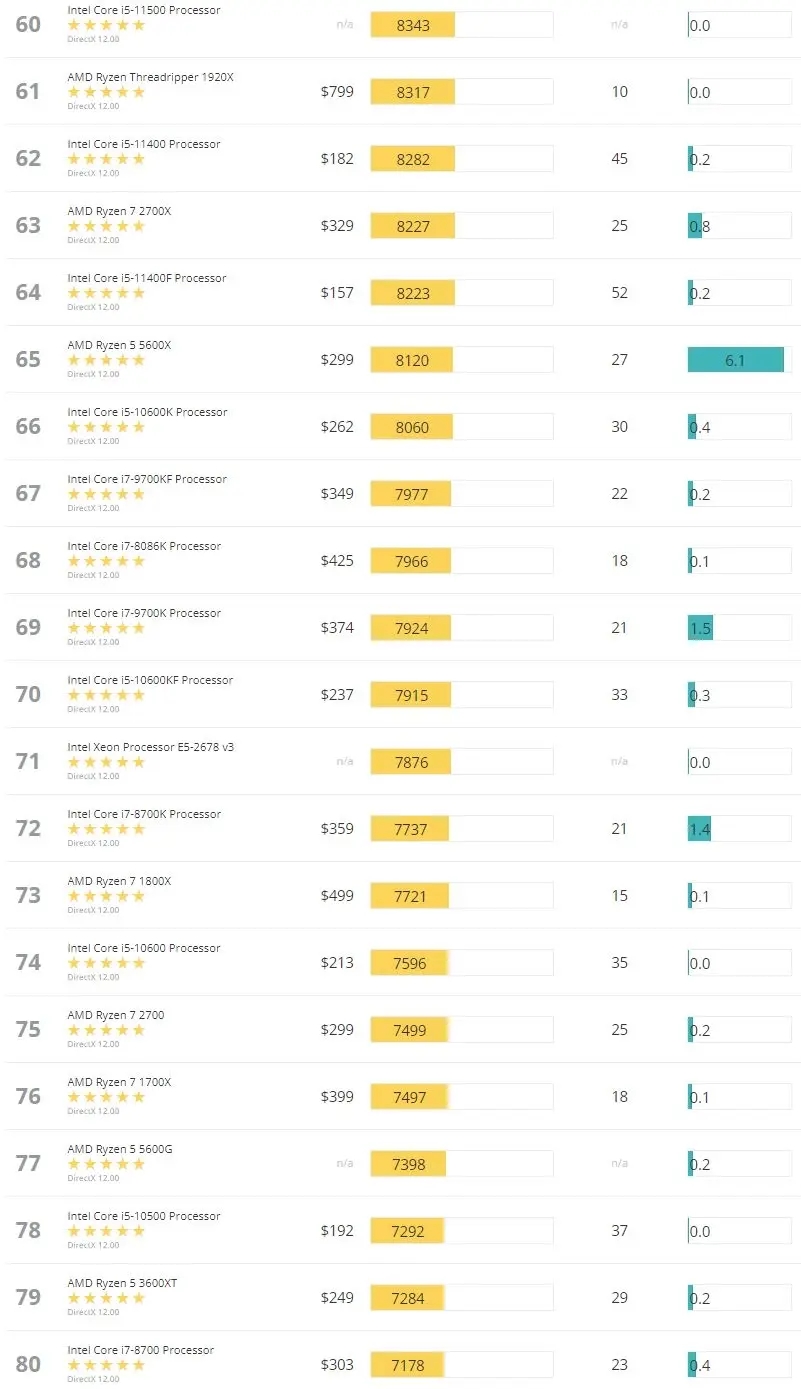 3Dmark显卡跑分天梯图完整版22年5月