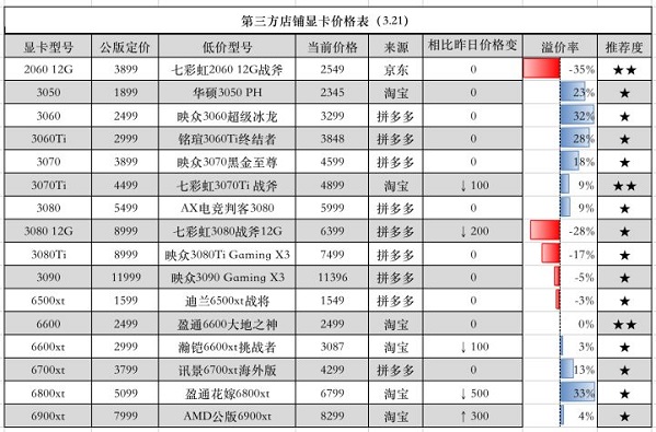 2022年5月显卡价格最新走势图 显卡价格最新行情走势