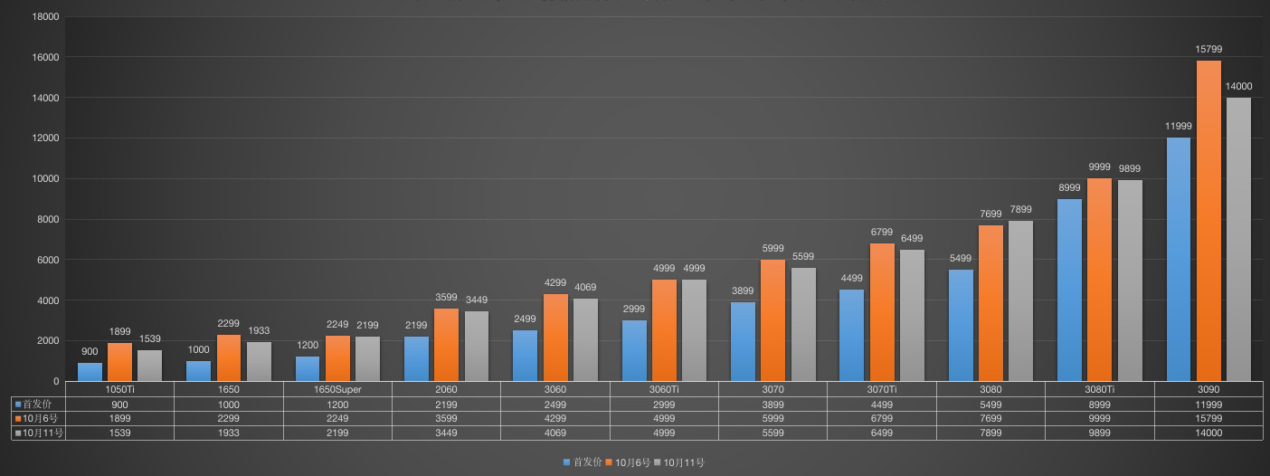 2022年5月显卡价格最新走势图 显卡价格最新行情走势