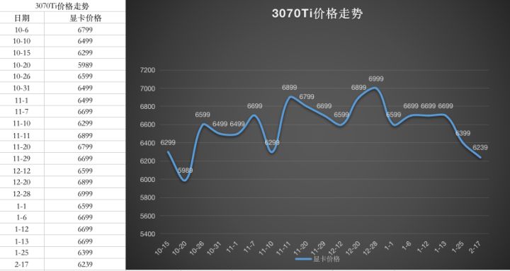 2022年5月显卡价格最新走势图 显卡价格最新行情走势