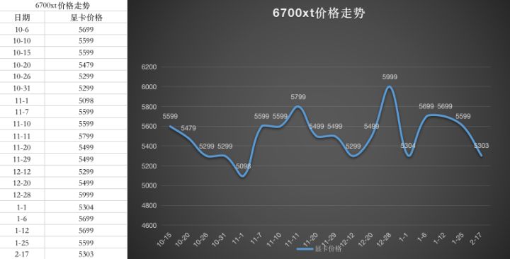 2022年5月显卡价格最新走势图 显卡价格最新行情走势