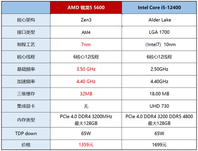 AMD锐龙5 5600对比Intel酷睿i5-12400哪个游戏性能更好？