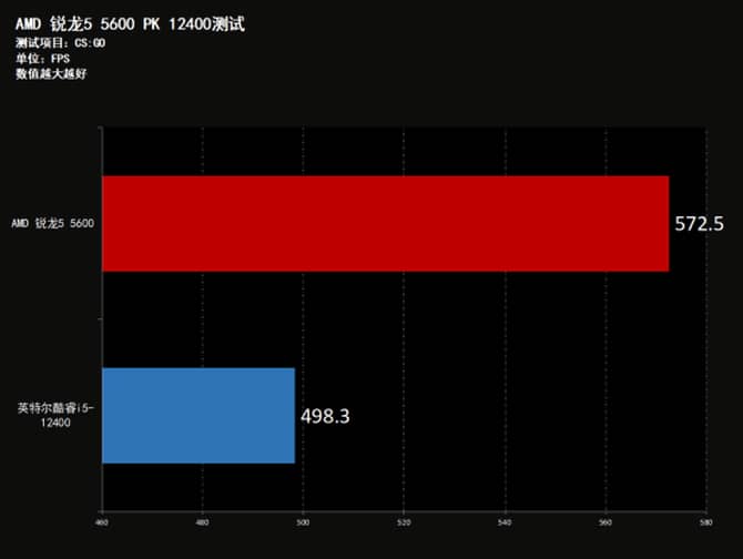 AMD锐龙5 5600对比Intel酷睿i5-12400哪个游戏性能更好？