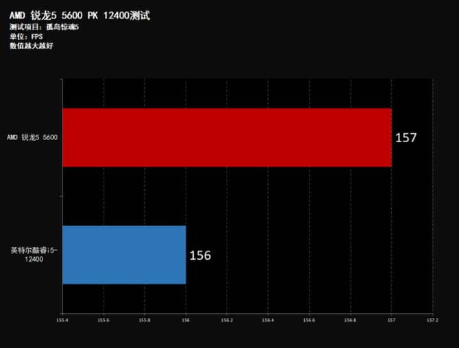 AMD锐龙5 5600对比Intel酷睿i5-12400哪个游戏性能更好？