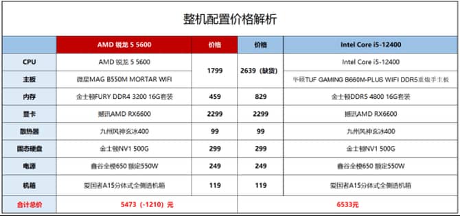 AMD锐龙5 5600对比Intel酷睿i5-12400哪个游戏性能更好？