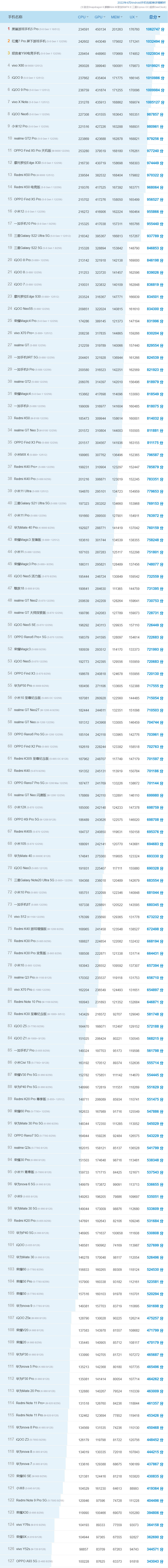 安兔兔手机性价比排行榜2022最新 安兔兔跑分5月最新排行