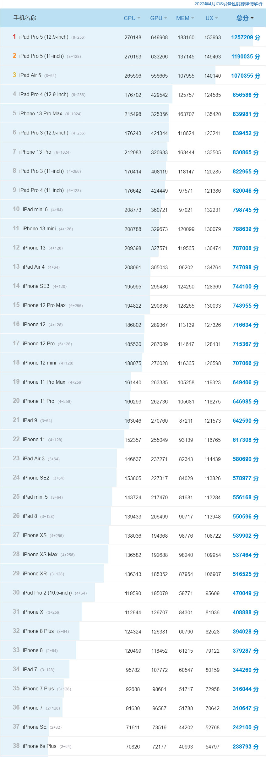 安兔兔手机性价比排行榜2022最新 安兔兔跑分5月最新排行