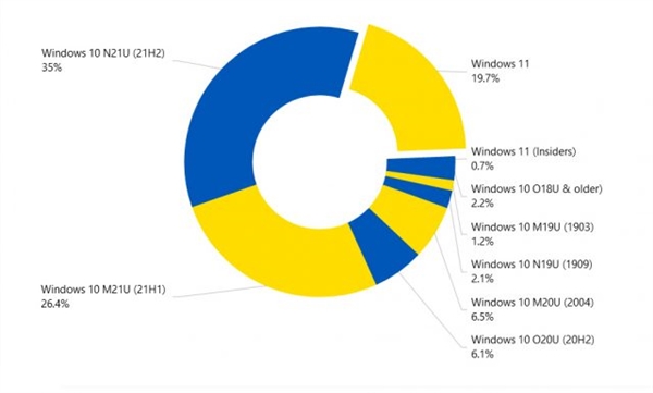 用户对升级Windows11不感冒升级版本率低下