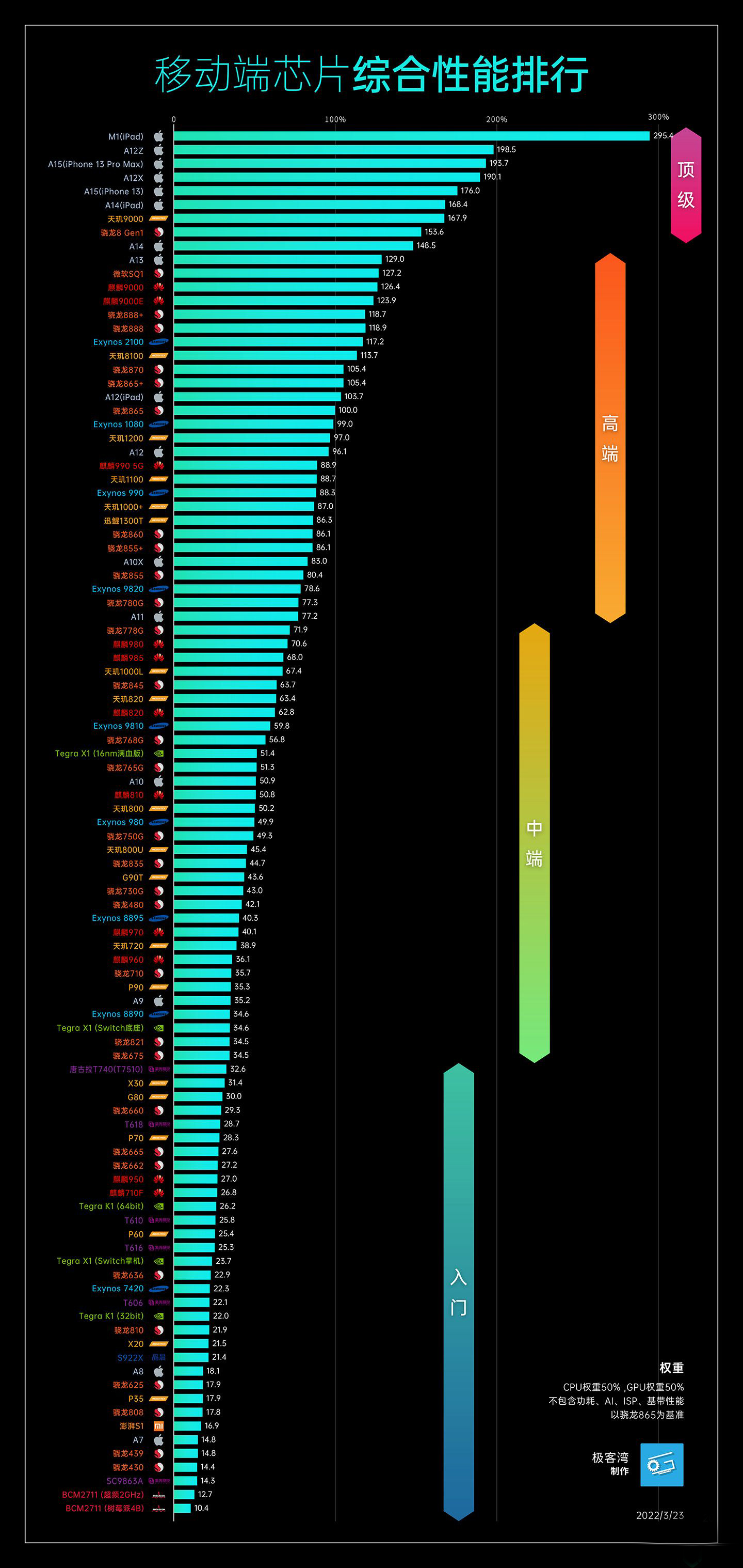 手机处理器性能排行榜天梯图2022