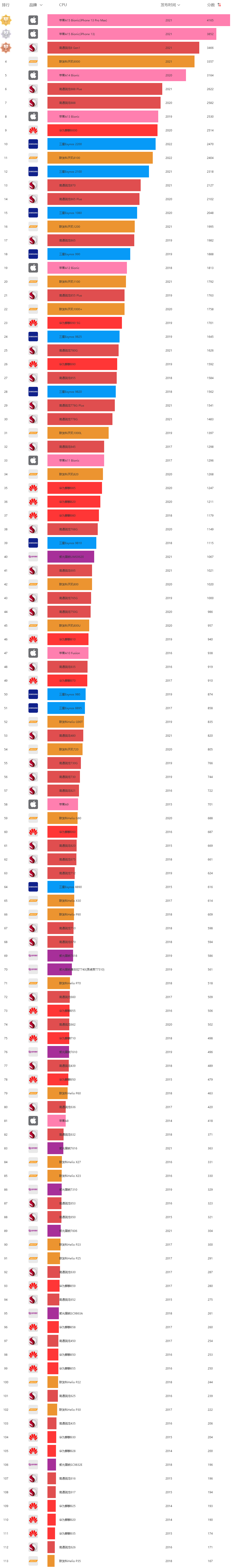 手机处理器性能排行榜天梯图2022
