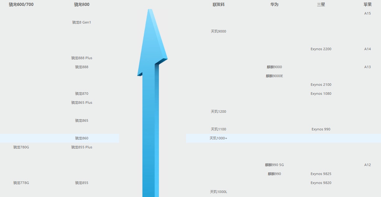 手机处理器性能排行榜 2022年手机处理器性能排行榜最新